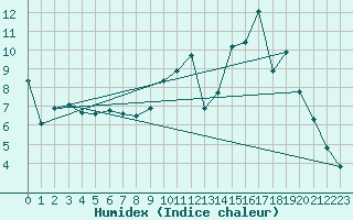 Courbe de l'humidex pour Montret (71)