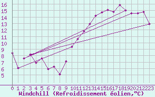 Courbe du refroidissement olien pour Biarritz (64)
