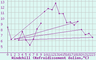 Courbe du refroidissement olien pour Saint-Mdard-d