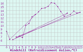 Courbe du refroidissement olien pour Hohe Wand / Hochkogelhaus