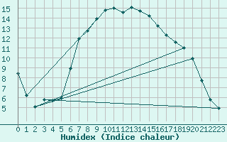 Courbe de l'humidex pour Titu