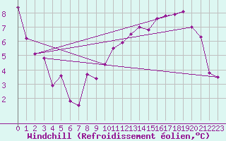 Courbe du refroidissement olien pour Nancy - Essey (54)