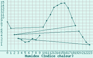 Courbe de l'humidex pour Aniane (34)