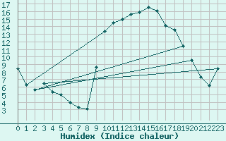 Courbe de l'humidex pour Elsenborn (Be)