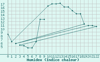 Courbe de l'humidex pour Oostende (Be)