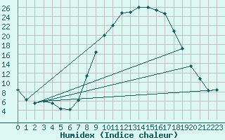 Courbe de l'humidex pour Reinosa