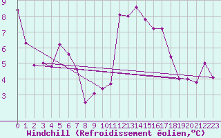 Courbe du refroidissement olien pour Biscarrosse (40)