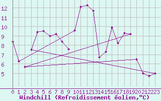 Courbe du refroidissement olien pour Saint-Nazaire (44)