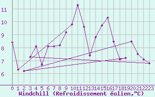 Courbe du refroidissement olien pour Cap Ferret (33)
