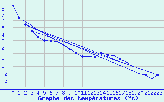 Courbe de tempratures pour Boltigen