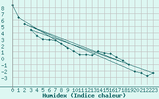 Courbe de l'humidex pour Boltigen