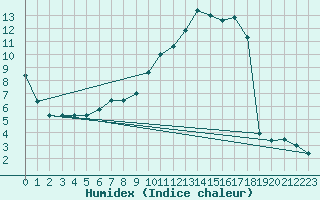 Courbe de l'humidex pour Harzgerode