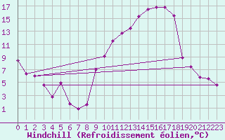 Courbe du refroidissement olien pour Baye (51)