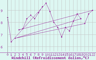 Courbe du refroidissement olien pour Jonzac (17)