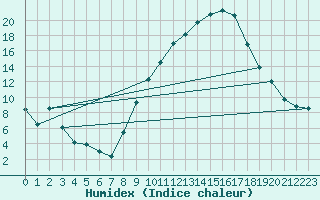 Courbe de l'humidex pour Andjar