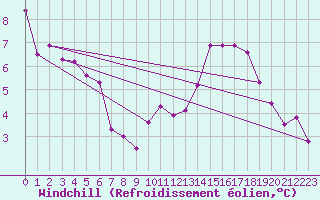 Courbe du refroidissement olien pour Luc-sur-Orbieu (11)