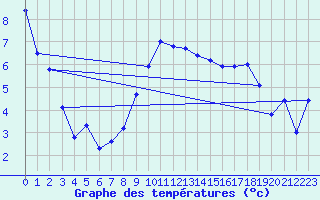 Courbe de tempratures pour Orlans (45)