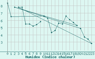 Courbe de l'humidex pour Bonnecombe - Les Salces (48)