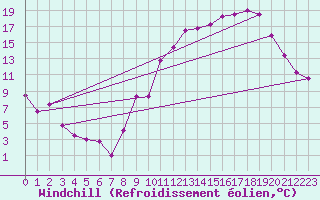 Courbe du refroidissement olien pour Xertigny-Moyenpal (88)