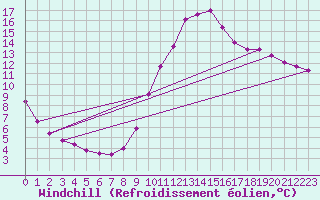 Courbe du refroidissement olien pour Abbeville - Hpital (80)