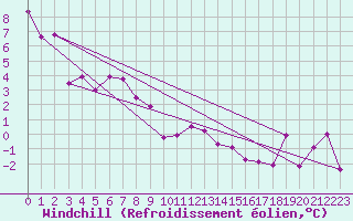 Courbe du refroidissement olien pour Binn
