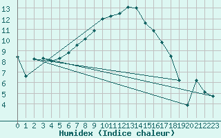 Courbe de l'humidex pour Ualand-Bjuland