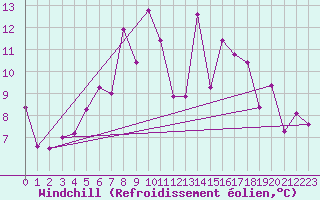 Courbe du refroidissement olien pour Cimetta
