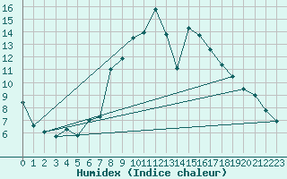 Courbe de l'humidex pour Harburg