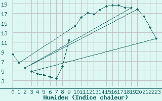 Courbe de l'humidex pour Sarzeau (56)