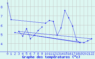 Courbe de tempratures pour Bremervoerde