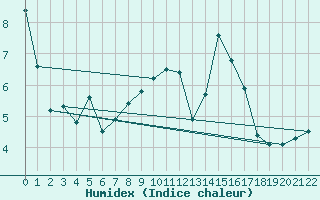 Courbe de l'humidex pour Bremervoerde