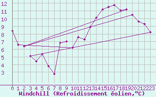 Courbe du refroidissement olien pour Villacoublay (78)