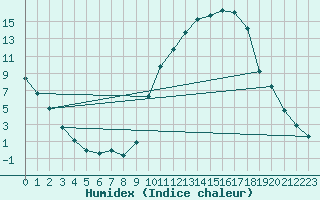 Courbe de l'humidex pour Aniane (34)