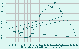 Courbe de l'humidex pour Tarbes (65)