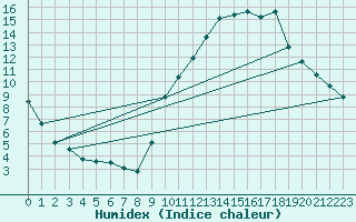 Courbe de l'humidex pour Crest (26)