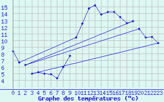 Courbe de tempratures pour Calais / Marck (62)