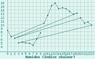 Courbe de l'humidex pour Calais / Marck (62)