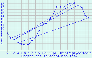 Courbe de tempratures pour Dole-Tavaux (39)