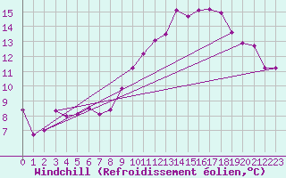 Courbe du refroidissement olien pour Leign-les-Bois (86)