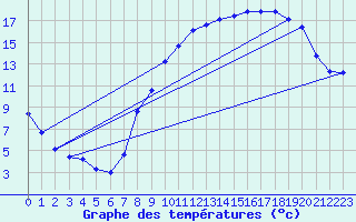 Courbe de tempratures pour Belfort-Dorans (90)