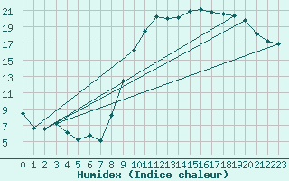 Courbe de l'humidex pour Romorantin (41)