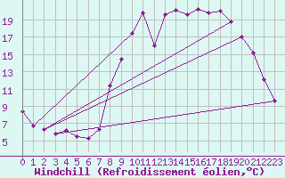 Courbe du refroidissement olien pour Formigures (66)