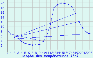 Courbe de tempratures pour Lussat (23)
