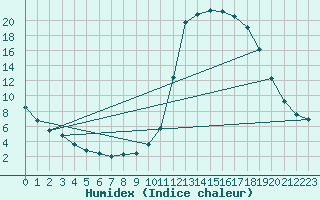 Courbe de l'humidex pour Lussat (23)