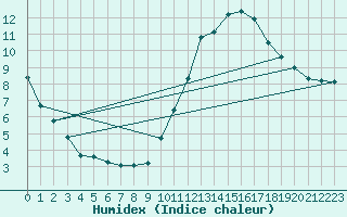 Courbe de l'humidex pour Anse (69)