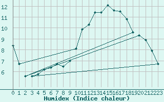 Courbe de l'humidex pour Sain-Bel (69)