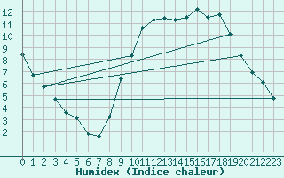 Courbe de l'humidex pour Leign-les-Bois (86)