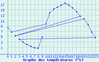 Courbe de tempratures pour Laroque (34)