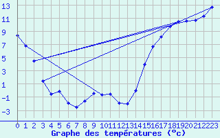 Courbe de tempratures pour Nier Agdm