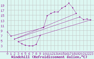Courbe du refroidissement olien pour Laroque (34)